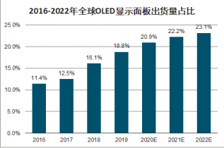 OLED显示面板市场分析报告_2022-2028年中国OLED显示面板行业前景研究与未来前景预测报告_产业研究报告网