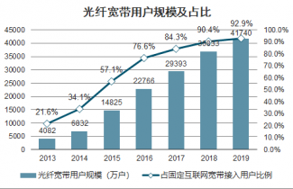 固定宽带市场分析报告_2022-2028年中国固定宽带行业深度研究与投资策略报告_产业研究报告网
